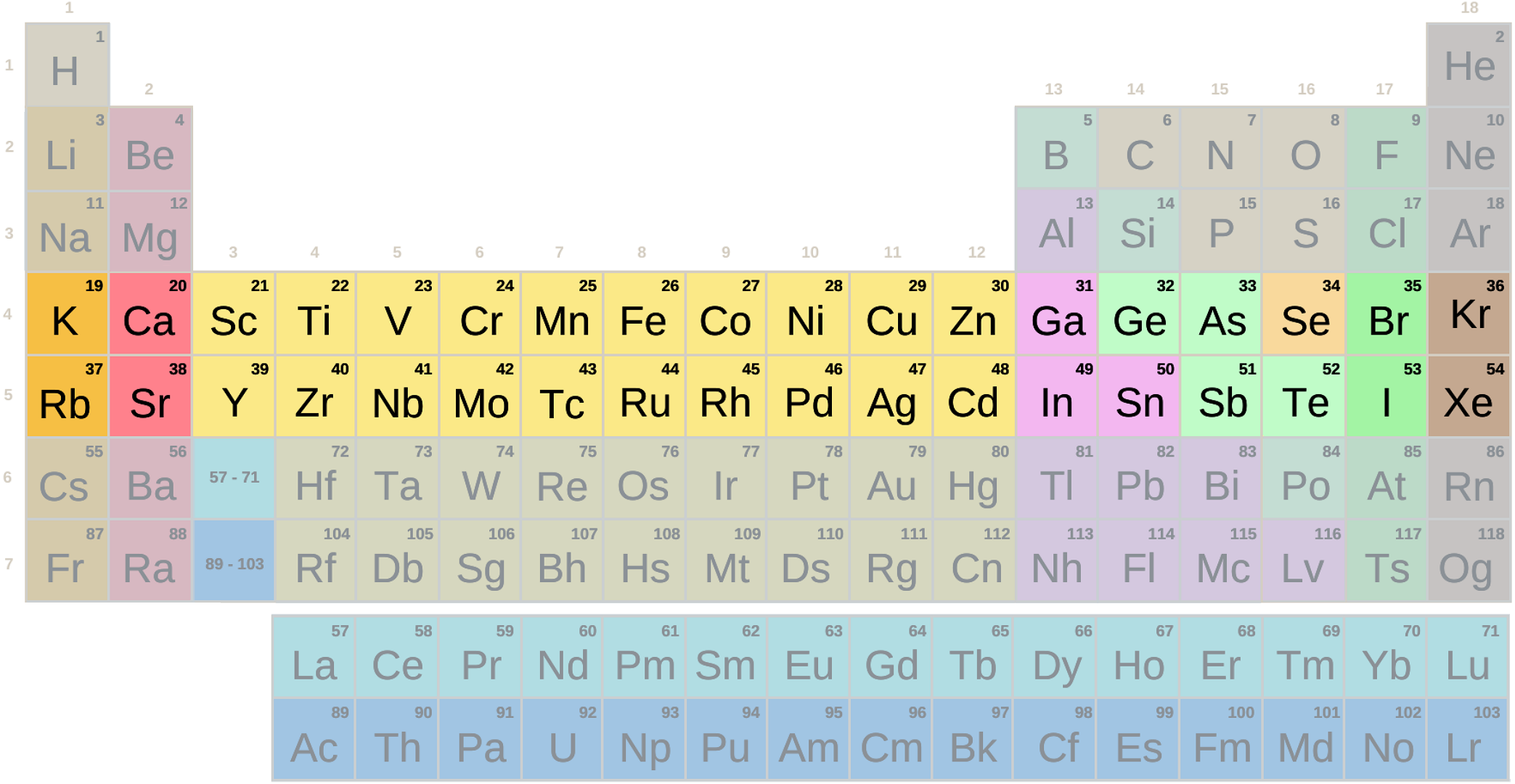 los grupos y periodos de la tabla periodica
